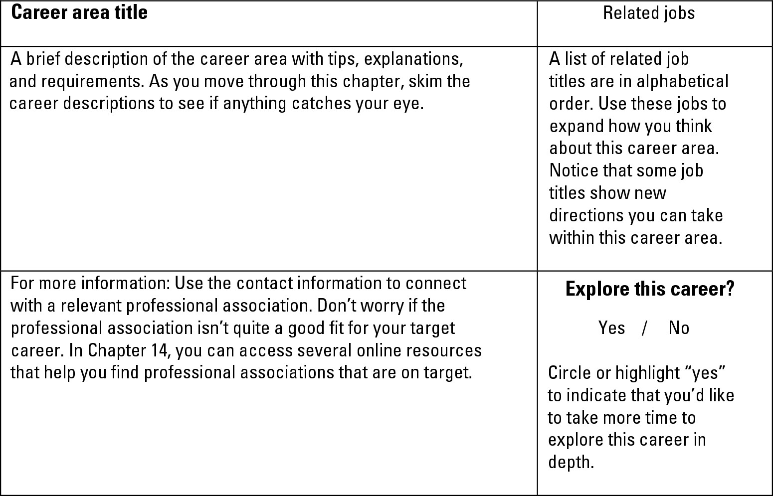 Figure 11-1: Finding your way around career area descriptions.